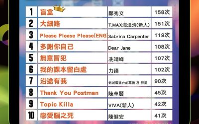 【星格★蹤】好消息!好消息!好好好消息😍😍😍 T.MAX海淦清《大細路》登上「歌曲播放榜」第二位🥈